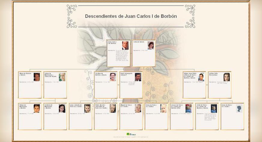 Encuesta:¿Cuál es su diseño de árbol familiar favorito?